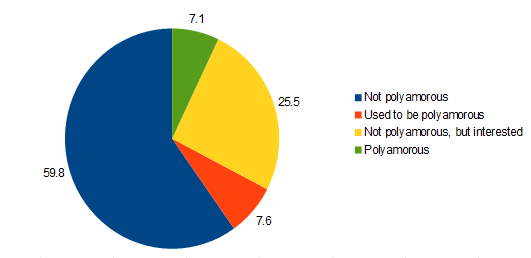 The demographics of polyamory/monogamy from a general population survey