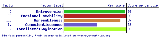 PIP Big Five Factor Markers