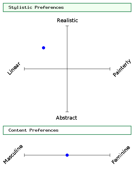 Artistic Preferences Scales 1.1 Results
