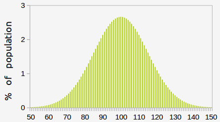 IQ Test Scale