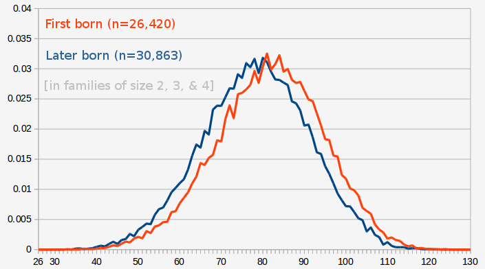 Graph showing the distributions of firstborn and later born children on the FBPS. They are two bell curves only slightly offset.