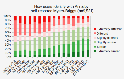 Development Of The Statistical Which Character Personality Quiz