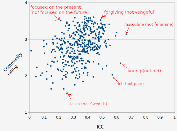 scatter plot of user rating versus ICC for 400 questions