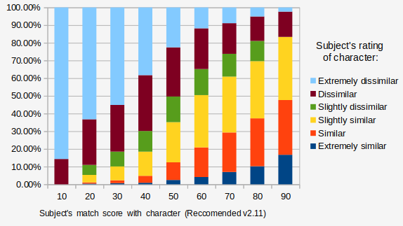 Development of the Statistical "Which Character" Personality Quiz